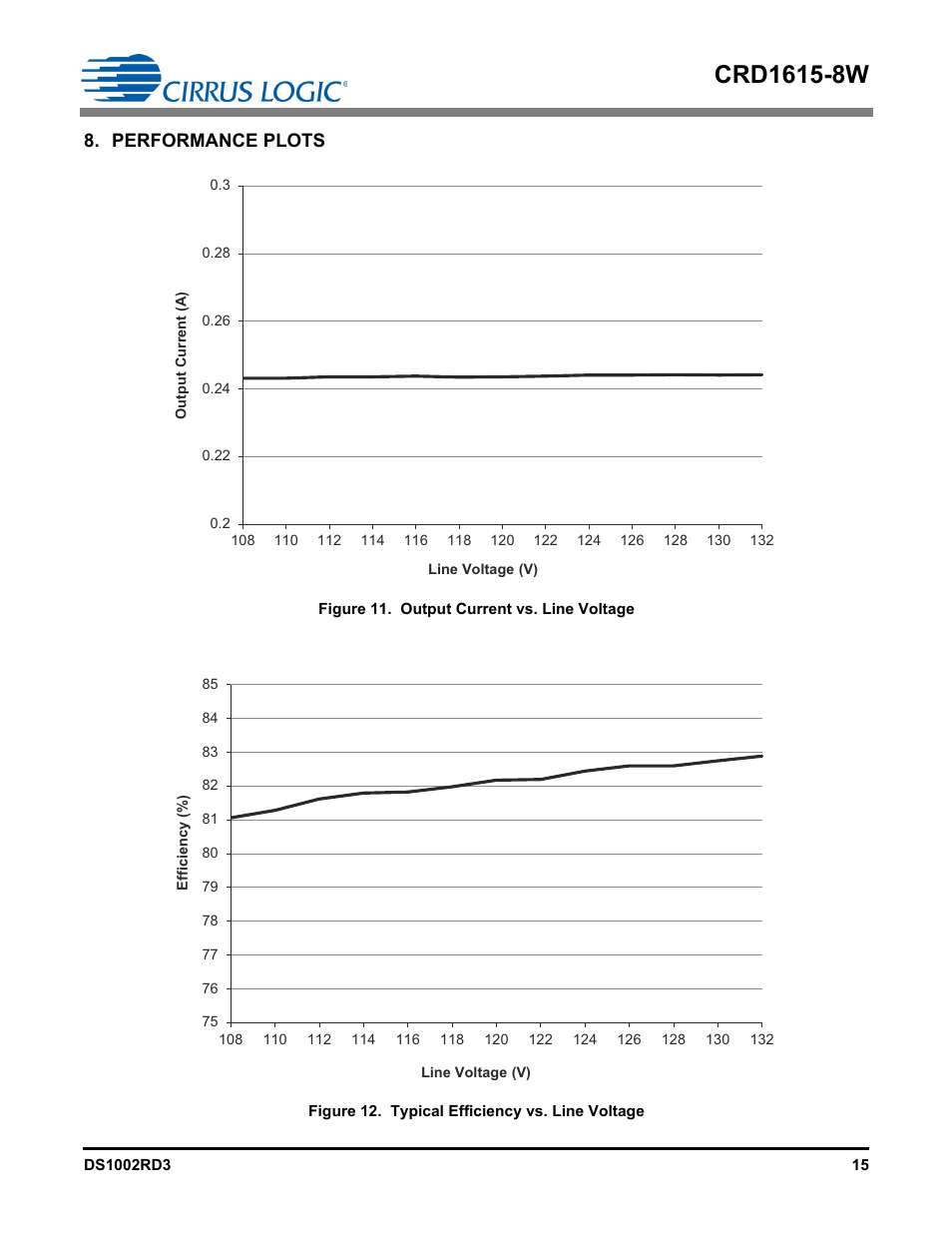 Performance plots | Cirrus Logic CRD1615-8W User Manual | Page 15 / 22