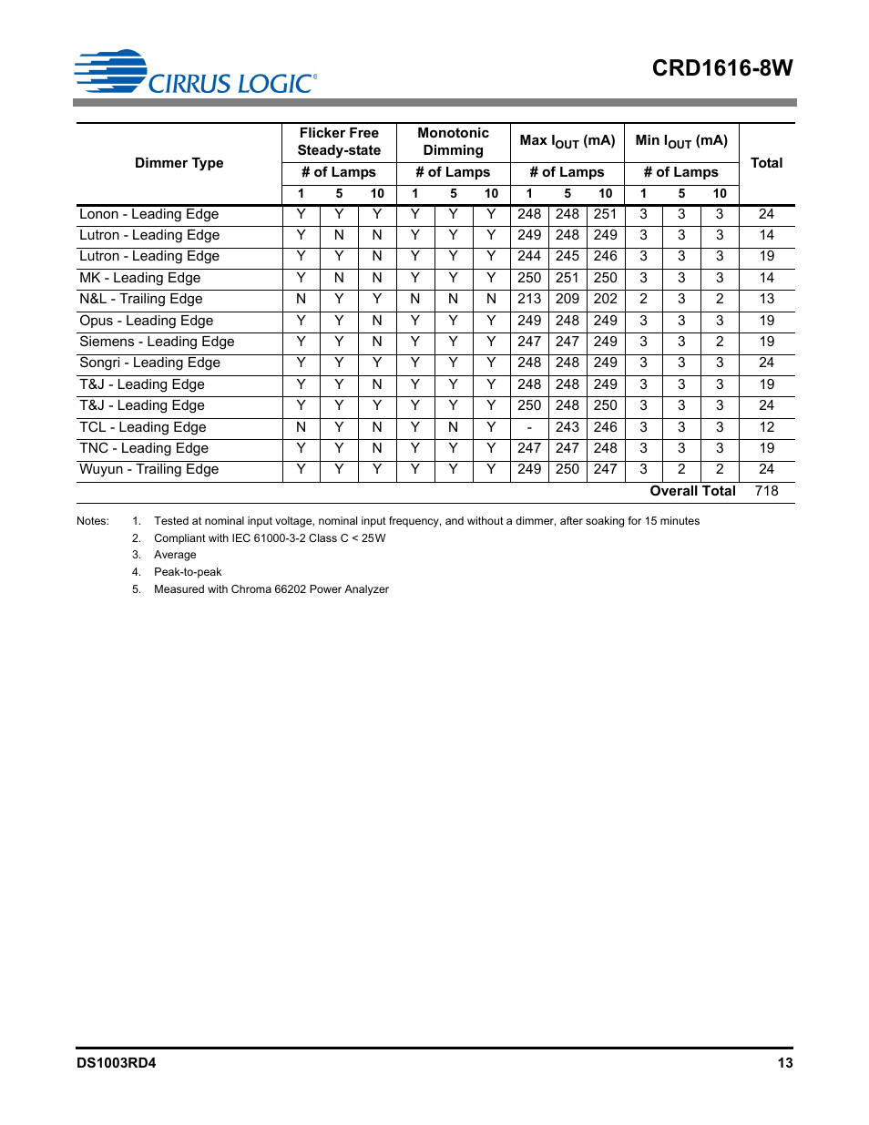 Cirrus Logic CRD1616-8W User Manual | Page 13 / 23