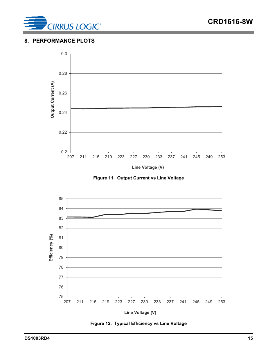 Performance plots | Cirrus Logic CRD1616-8W User Manual | Page 15 / 23