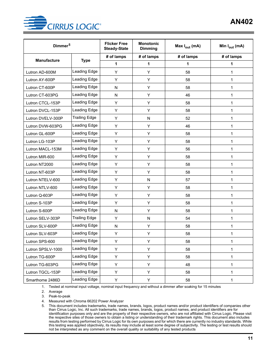 An402 | Cirrus Logic AN402 User Manual | Page 11 / 14