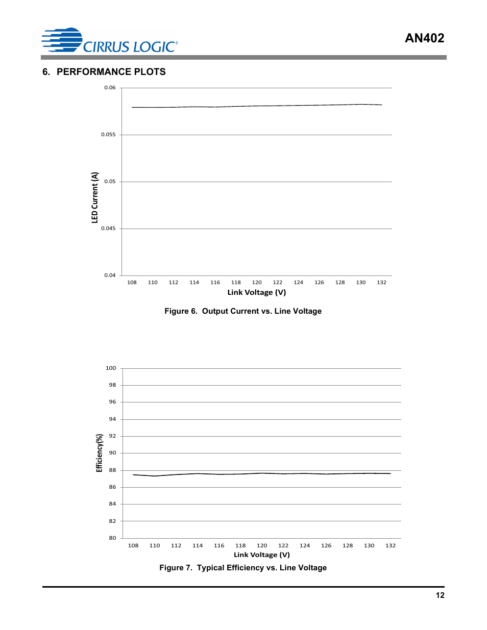 Performance plots, An402, Led curr en t (a) | Efficiency(%) | Cirrus Logic AN402 User Manual | Page 12 / 14