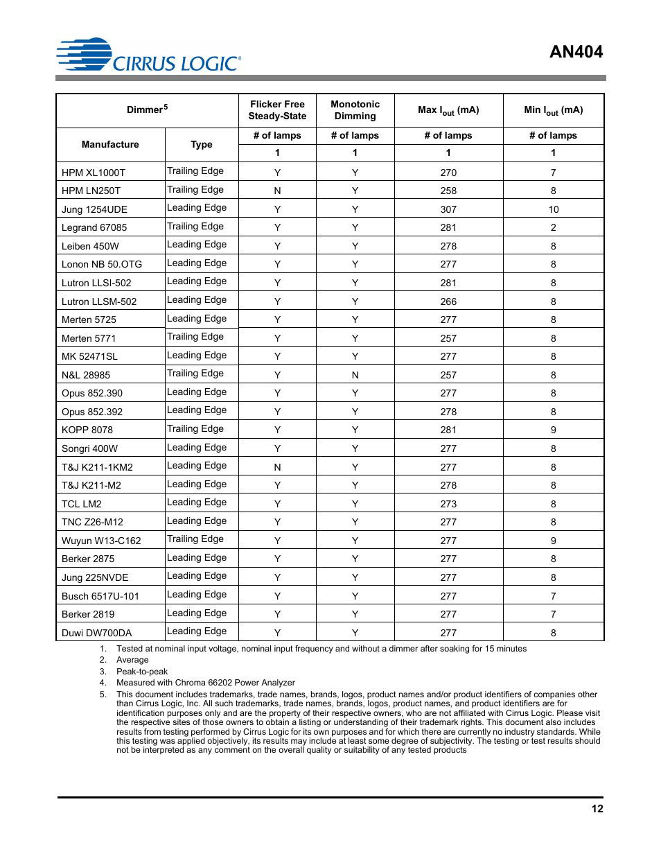 An404 | Cirrus Logic AN404 User Manual | Page 12 / 15