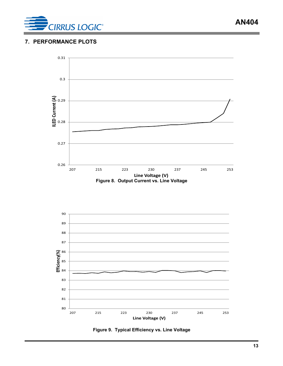 Performance plots, An404, Iled curr en t (a) | Efficiency(%) | Cirrus Logic AN404 User Manual | Page 13 / 15