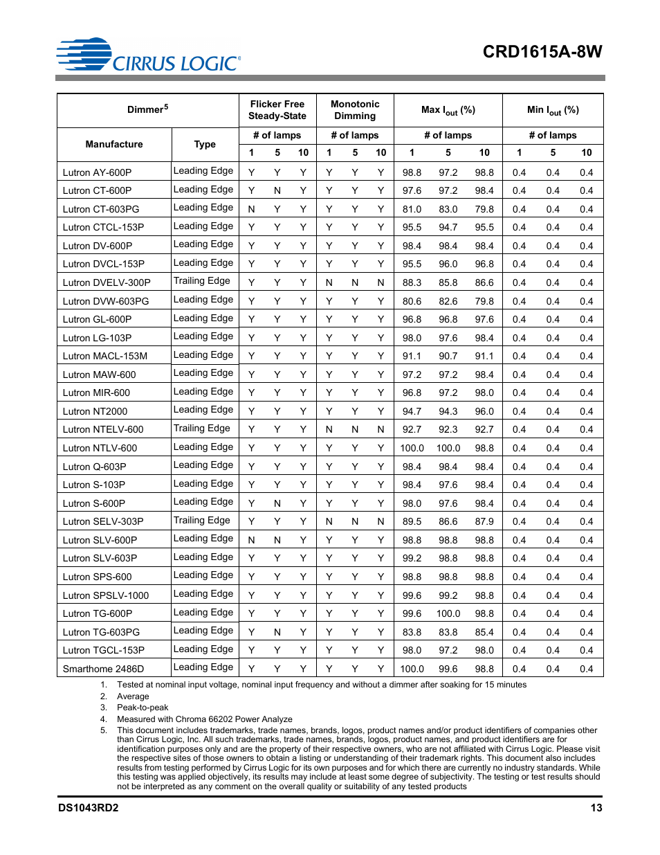 Cirrus Logic CRD1615A-8W User Manual | Page 13 / 21