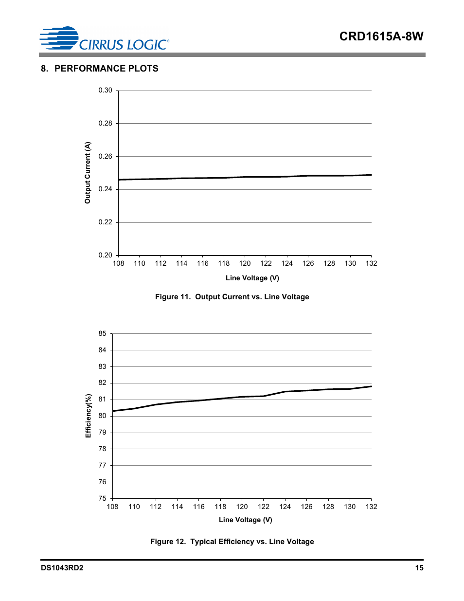 Performance plots | Cirrus Logic CRD1615A-8W User Manual | Page 15 / 21