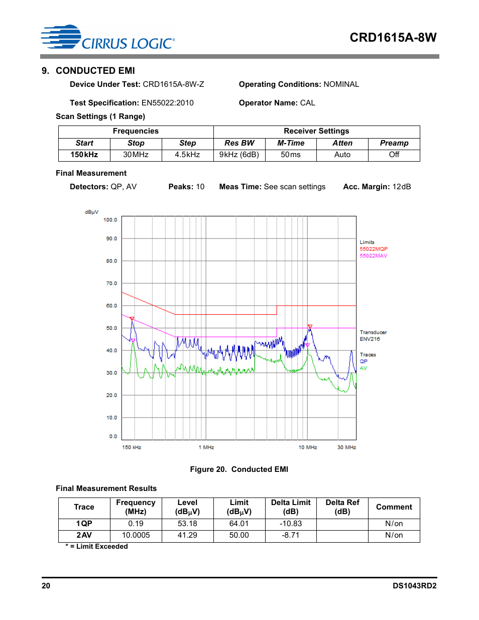 Conducted emi | Cirrus Logic CRD1615A-8W User Manual | Page 20 / 21