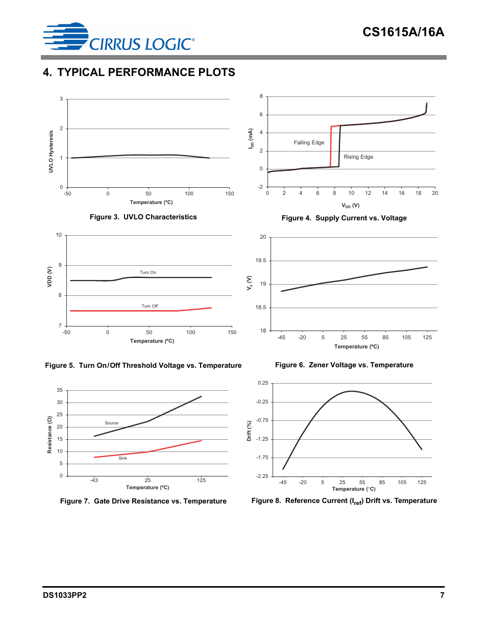 Typical performance plots, Drift vs. temperature | Cirrus Logic CS1616A User Manual | Page 7 / 16