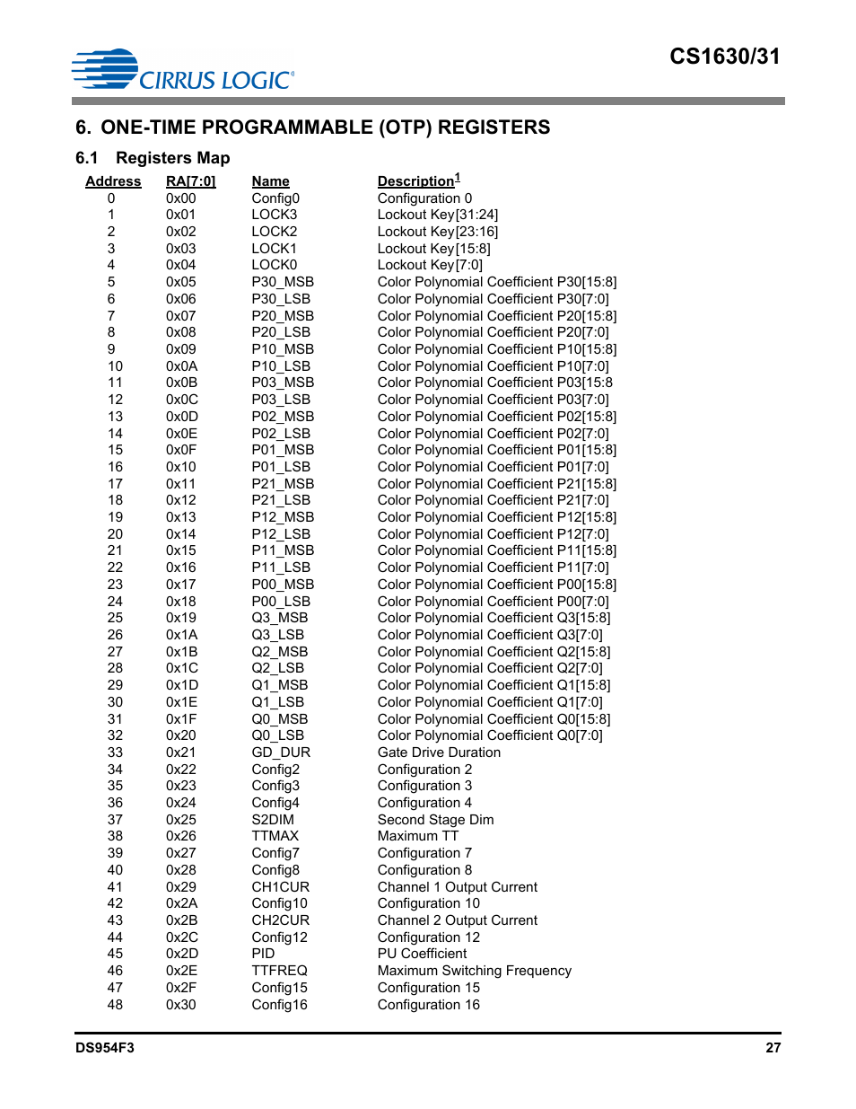One-time programmable (otp) registers, Registers map | Cirrus Logic CS1631 User Manual | Page 27 / 56