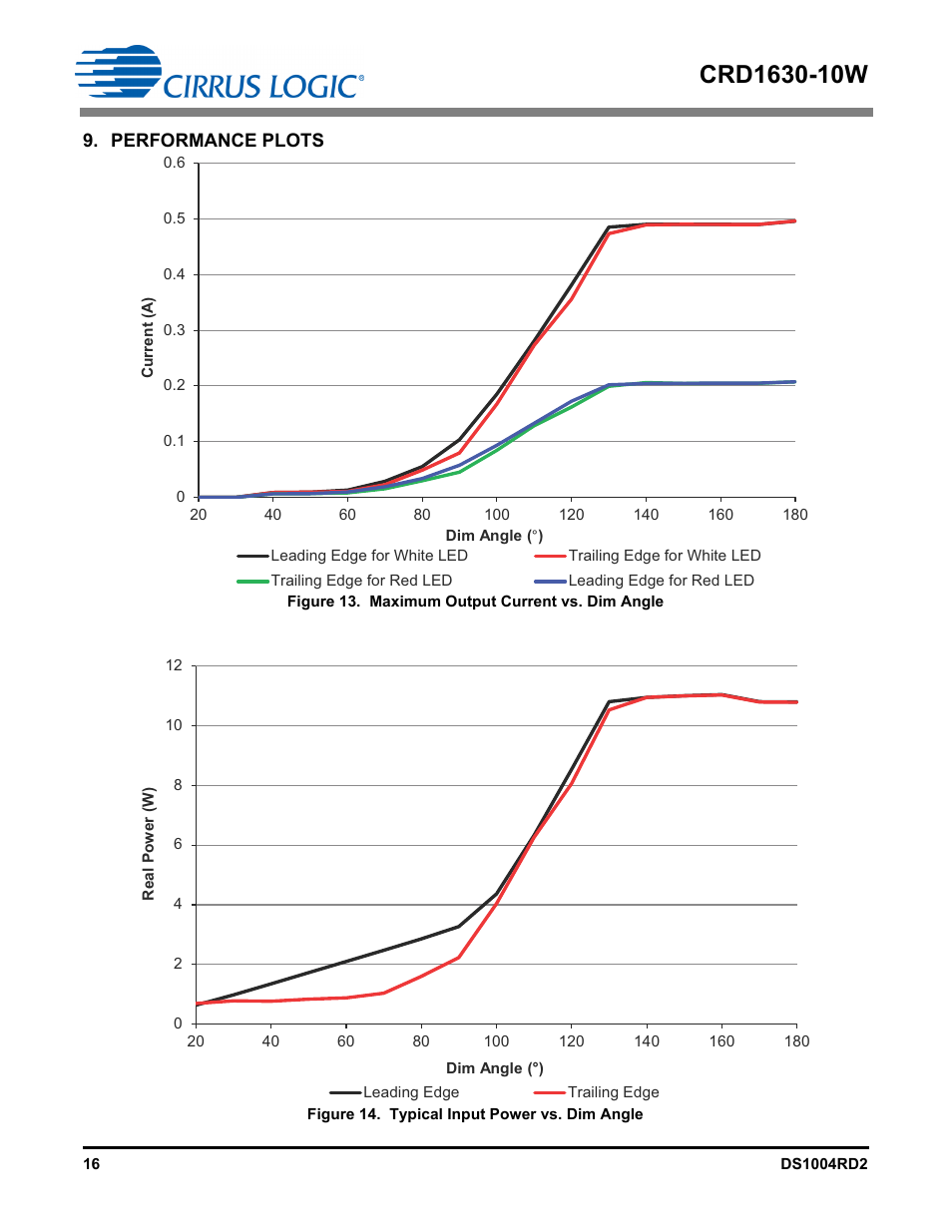 Performance plots | Cirrus Logic CRD1630-10W User Manual | Page 16 / 24