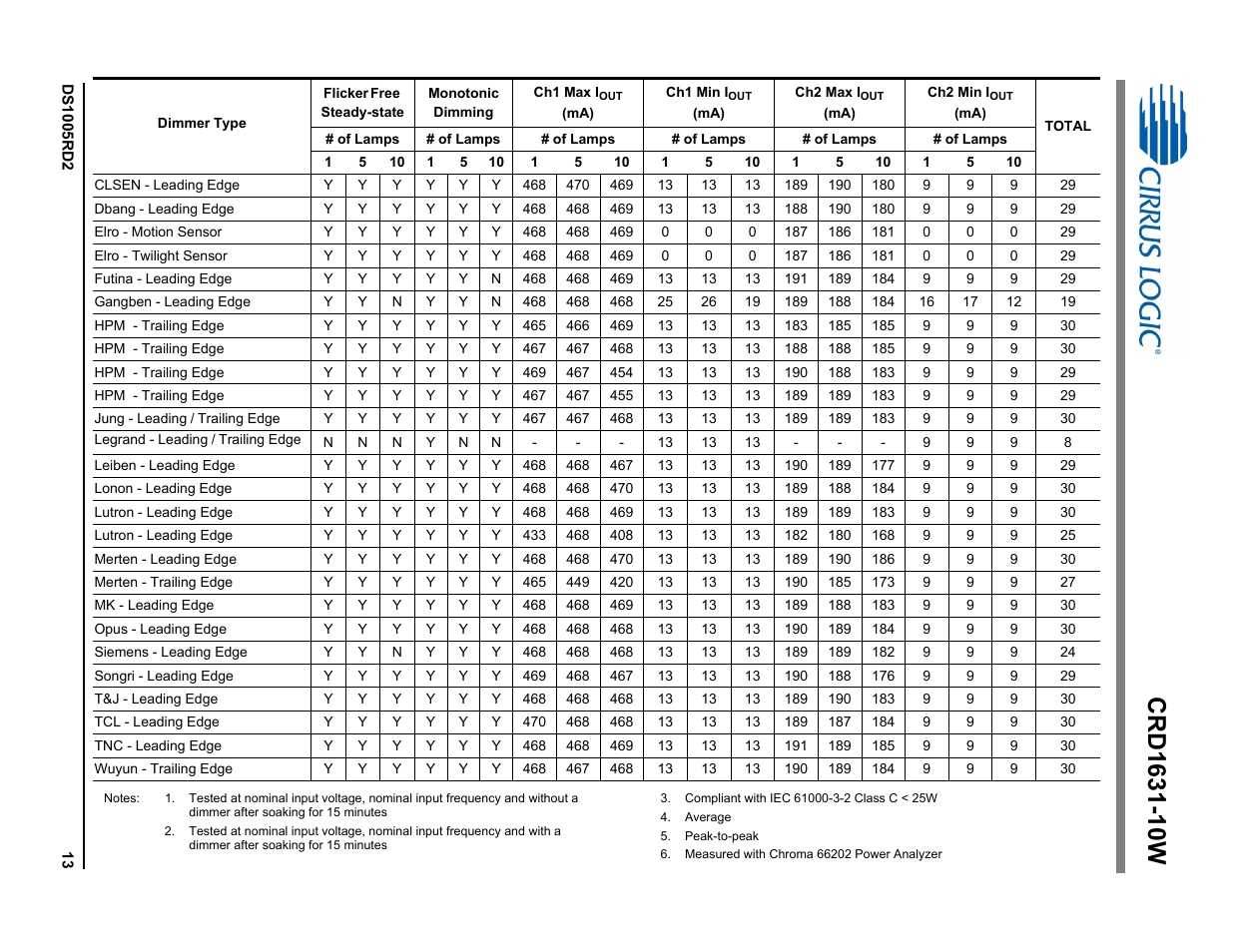 Cirrus Logic CRD1631-10W User Manual | Page 13 / 25