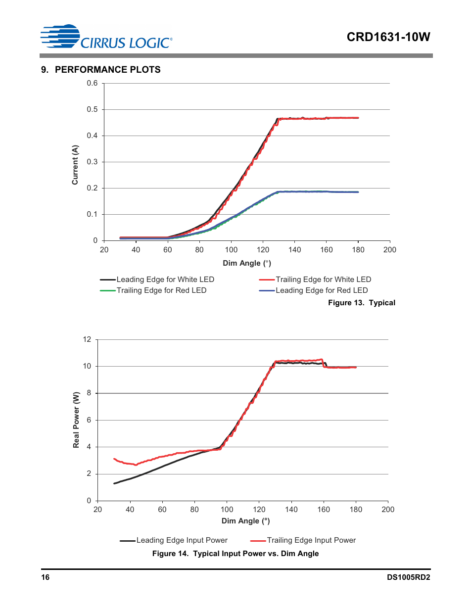 Performance plots | Cirrus Logic CRD1631-10W User Manual | Page 16 / 25