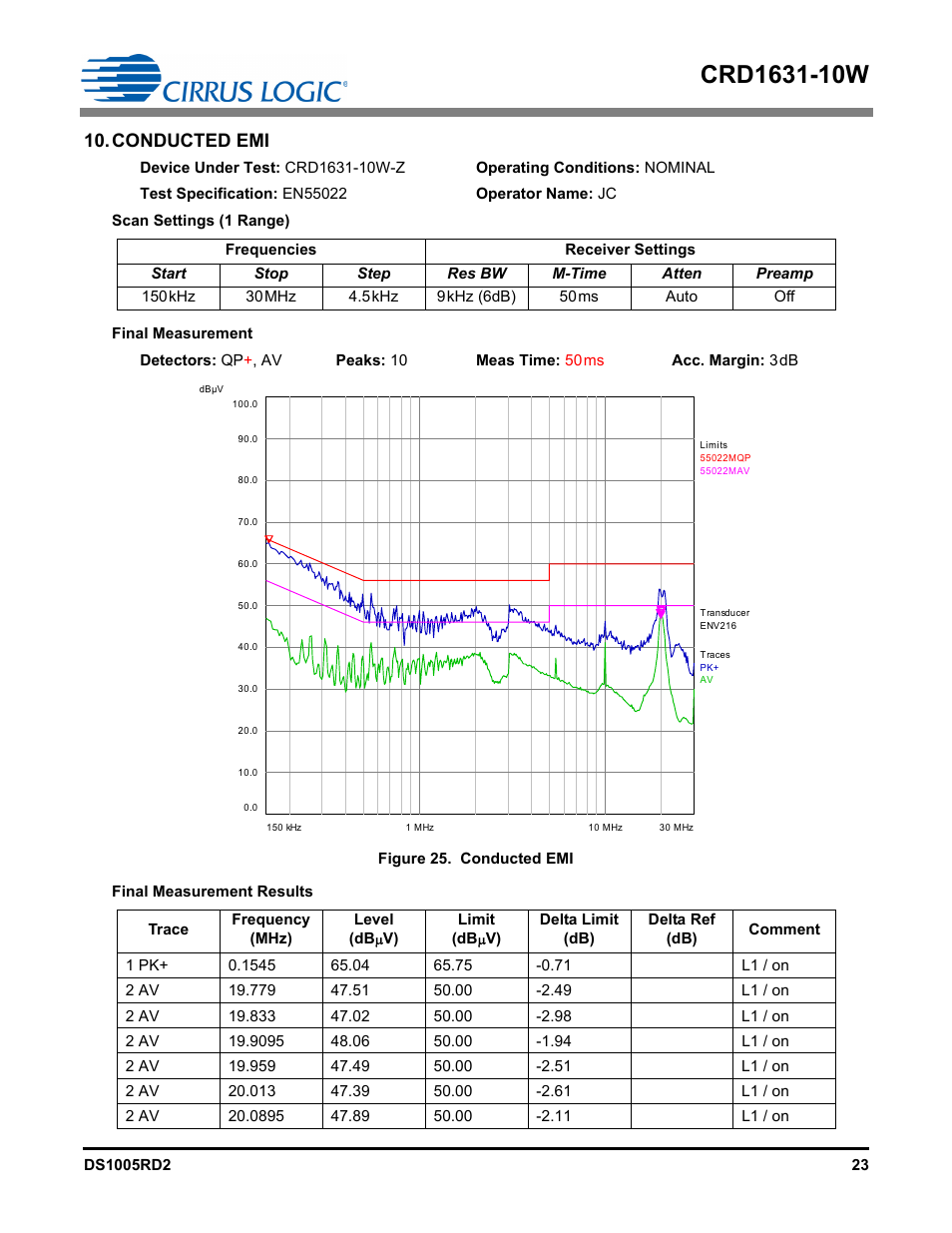 Conducted emi | Cirrus Logic CRD1631-10W User Manual | Page 23 / 25