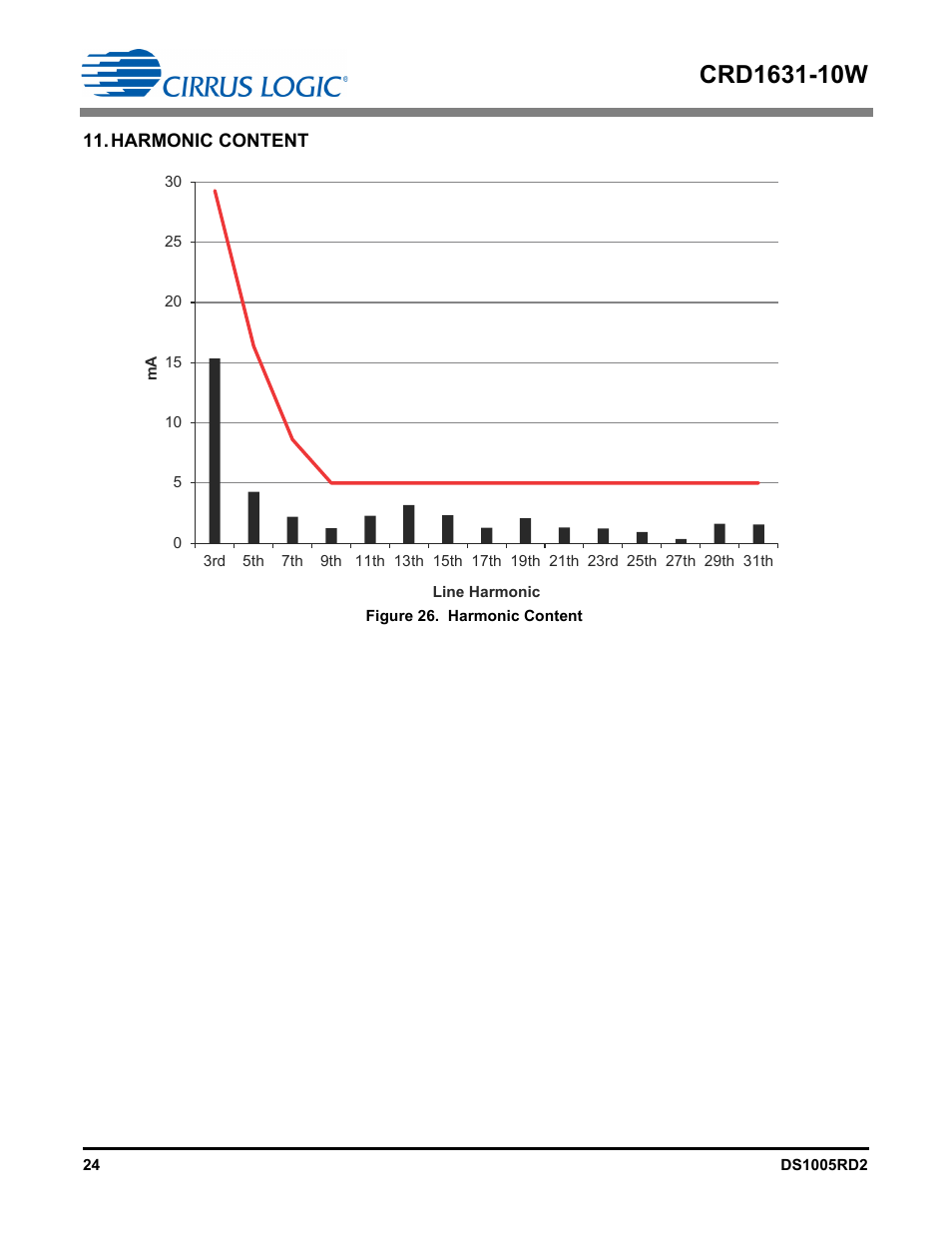 Harmonic content | Cirrus Logic CRD1631-10W User Manual | Page 24 / 25