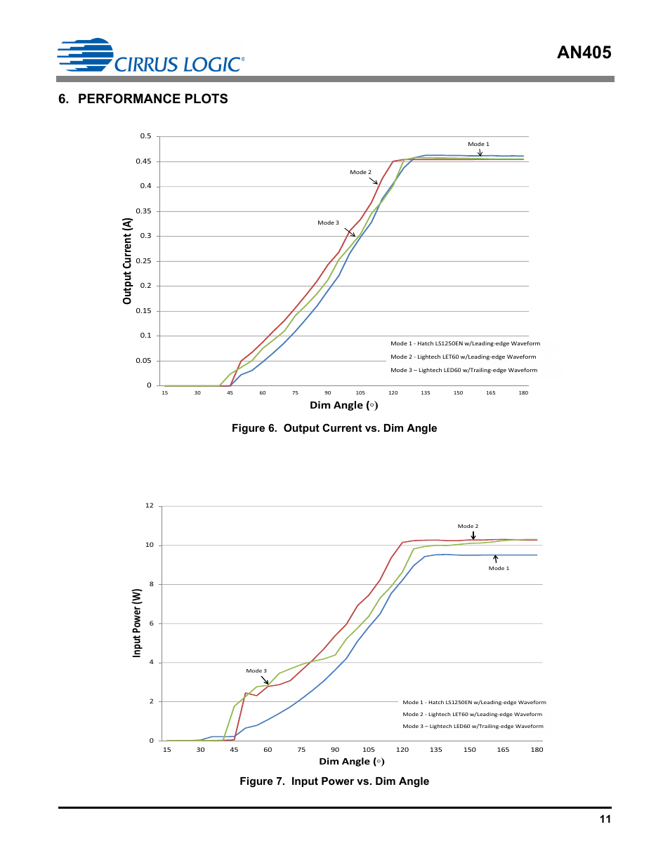 Performance plots, An405, Output curr en t (a) | Input p ow er (w), Dim angle (ƕ) | Cirrus Logic AN405 User Manual | Page 11 / 13
