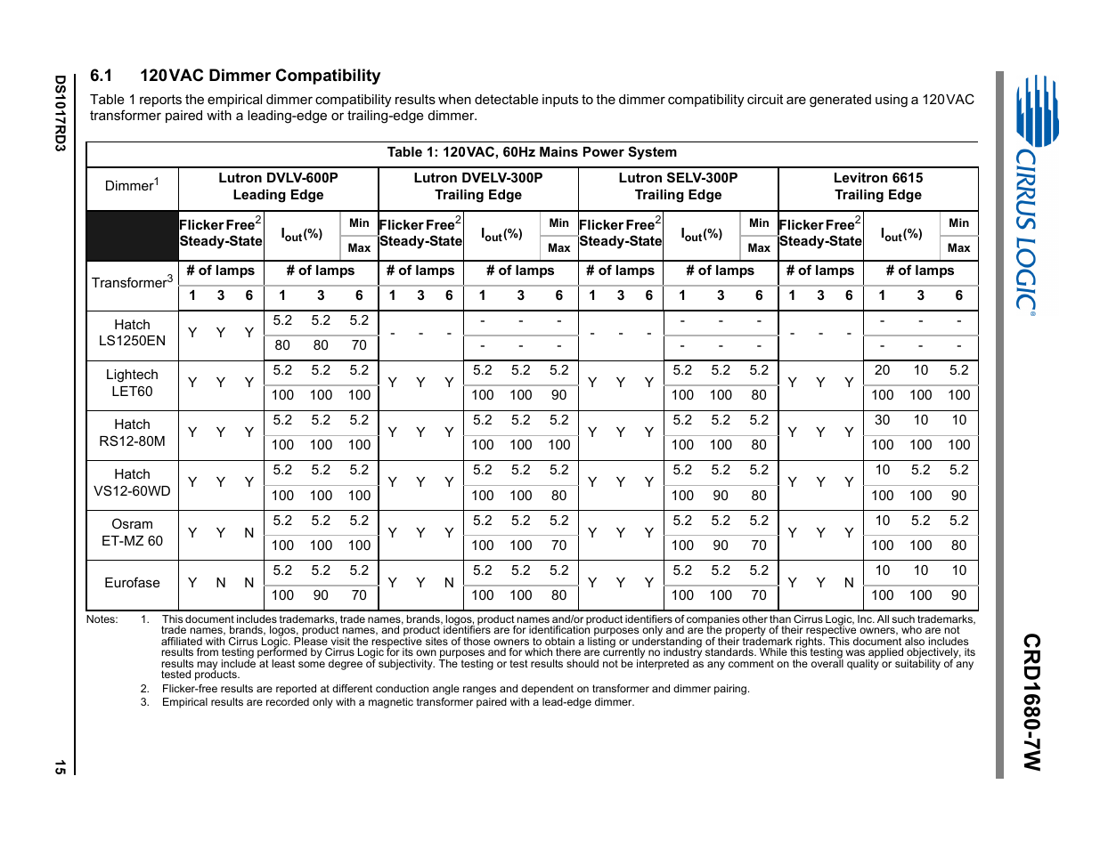 1 120 vac dimmer compatibility | Cirrus Logic CRD1680-7W User Manual | Page 15 / 31