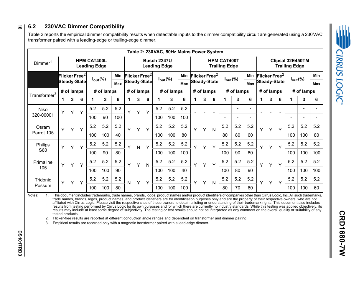 2 230 vac dimmer compatibility | Cirrus Logic CRD1680-7W User Manual | Page 16 / 31