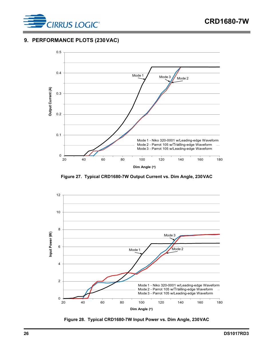 Performance plots (230 vac), Performance plots (230vac) | Cirrus Logic CRD1680-7W User Manual | Page 26 / 31