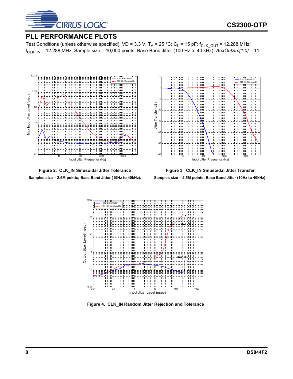 Pll performance plots, Figure 2. clk_in sinusoidal jitter tolerance, Figure 3. clk_in sinusoidal jitter transfer | Cs2300-otp, 25 °c; c, 15 pf; f, 288 mhz; f | Cirrus Logic CS2300-OTP User Manual | Page 8 / 26