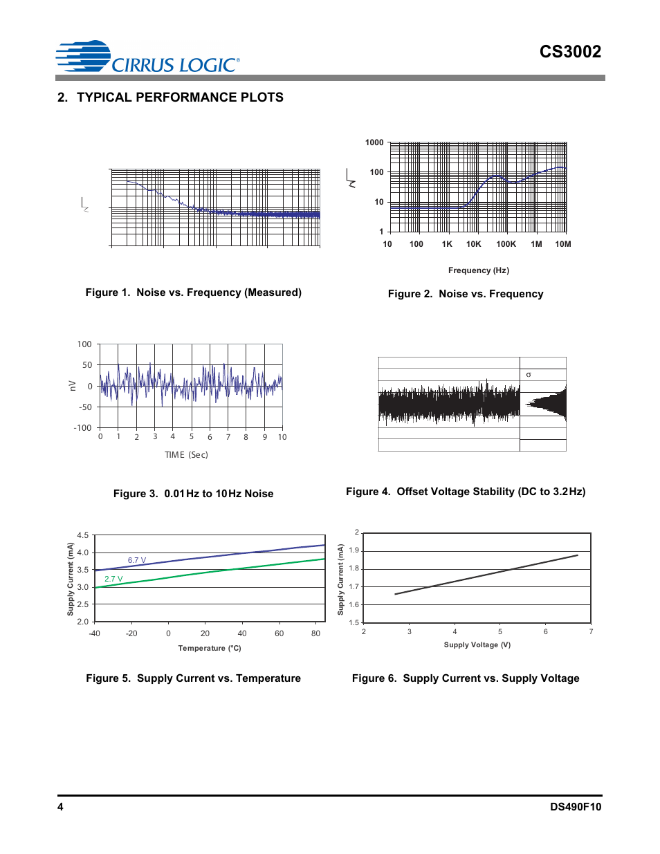 Typical performance plots, Cs3002 | Cirrus Logic CS3002 User Manual | Page 4 / 14