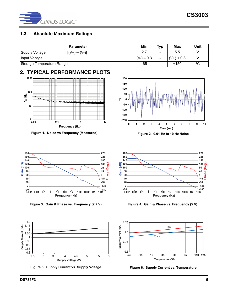 3 absolute maximum ratings, Typical performance plots, Noise vs frequency (measured) | Figure 2, 01 hz to 10 hz noise, Figure 3, Gain & phase vs. frequency (2.7 v), Figure 4, Gain & phase vs. frequency (5 v), Figure 5 | Cirrus Logic CS3003 User Manual | Page 5 / 10