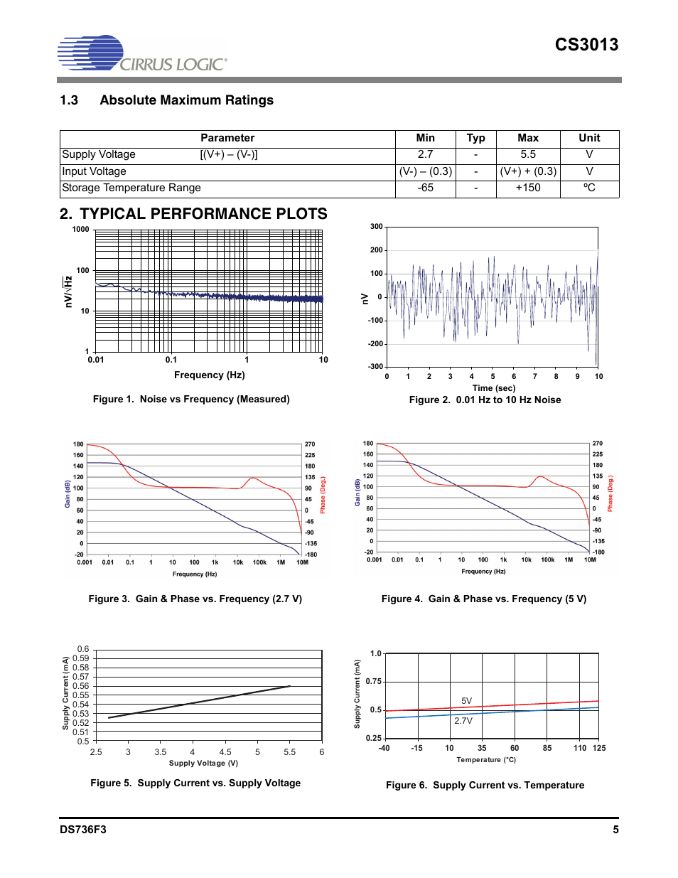 3 absolute maximum ratings, Typical performance plots, Noise vs frequency (measured) | Figure 2, 01 hz to 10 hz noise, Figure 3, Gain & phase vs. frequency (2.7 v), Figure 4, Gain & phase vs. frequency (5 v), Figure 5 | Cirrus Logic CS3013 User Manual | Page 5 / 10