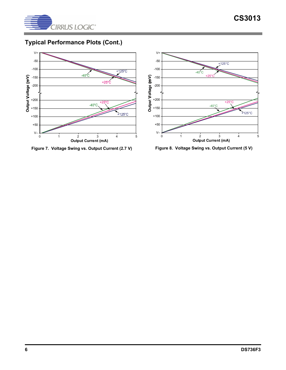 Figure 7, Voltage swing vs. output current (2.7 v), Figure 8 | Voltage swing vs. output current (5 v), Cs3013, Typical performance plots (cont.) | Cirrus Logic CS3013 User Manual | Page 6 / 10