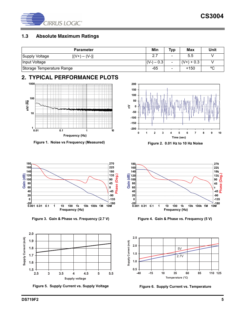 3 absolute maximum ratings, Typical performance plots, Noise vs frequency (measured) | Figure 2, 01 hz to 10 hz noise, Figure 3, Gain & phase vs. frequency (2.7 v), Figure 4, Gain & phase vs. frequency (5 v), Figure 5 | Cirrus Logic CS3004 User Manual | Page 5 / 10