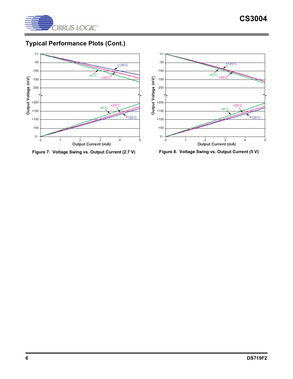 Figure 7, Voltage swing vs. output current (2.7 v), Figure 8 | Voltage swing vs. output current (5 v), Cs3004, Typical performance plots (cont.) | Cirrus Logic CS3004 User Manual | Page 6 / 10