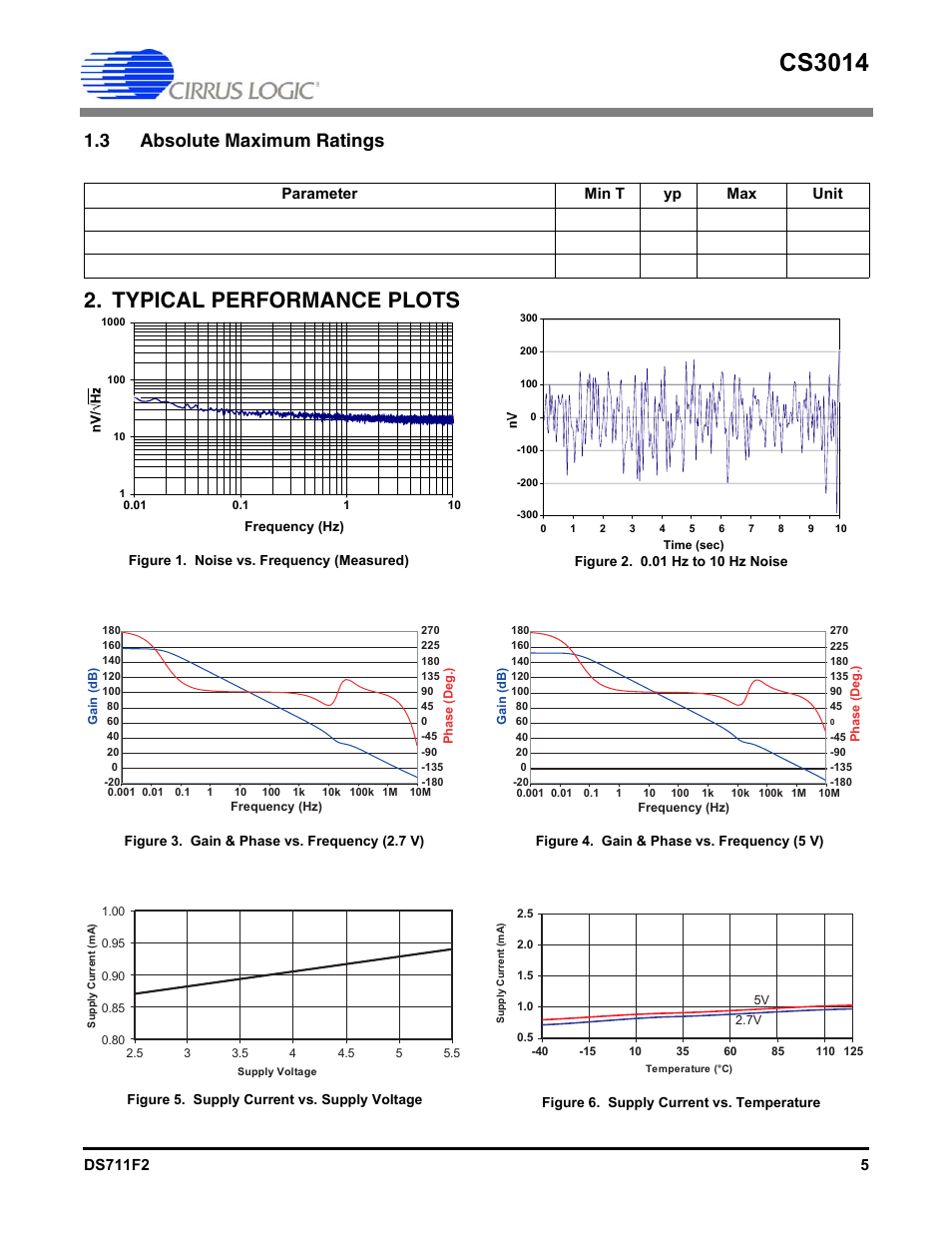 3 absolute maximum ratings, Typical performance plots, Noise vs. frequency (measured) | Figure 2, 01 hz to 10 hz noise, Figure 3, Gain & phase vs. frequency (2.7 v), Figure 4, Gain & phase vs. frequency (5 v), Figure 5 | Cirrus Logic CS3014 User Manual | Page 5 / 10