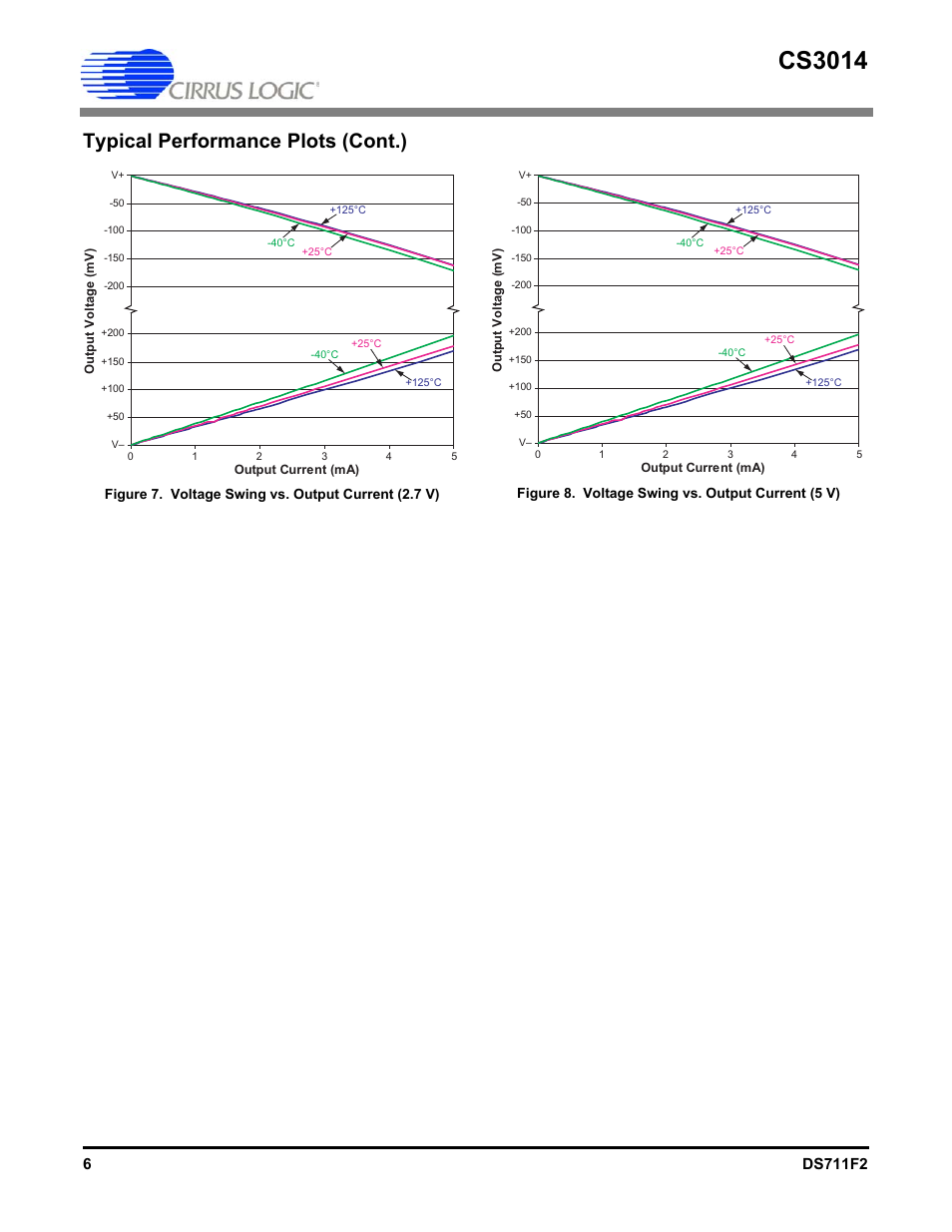 Figure 7, Voltage swing vs. output current (2.7 v), Figure 8 | Voltage swing vs. output current (5 v), Cs3014, Typical performance plots (cont.) | Cirrus Logic CS3014 User Manual | Page 6 / 10