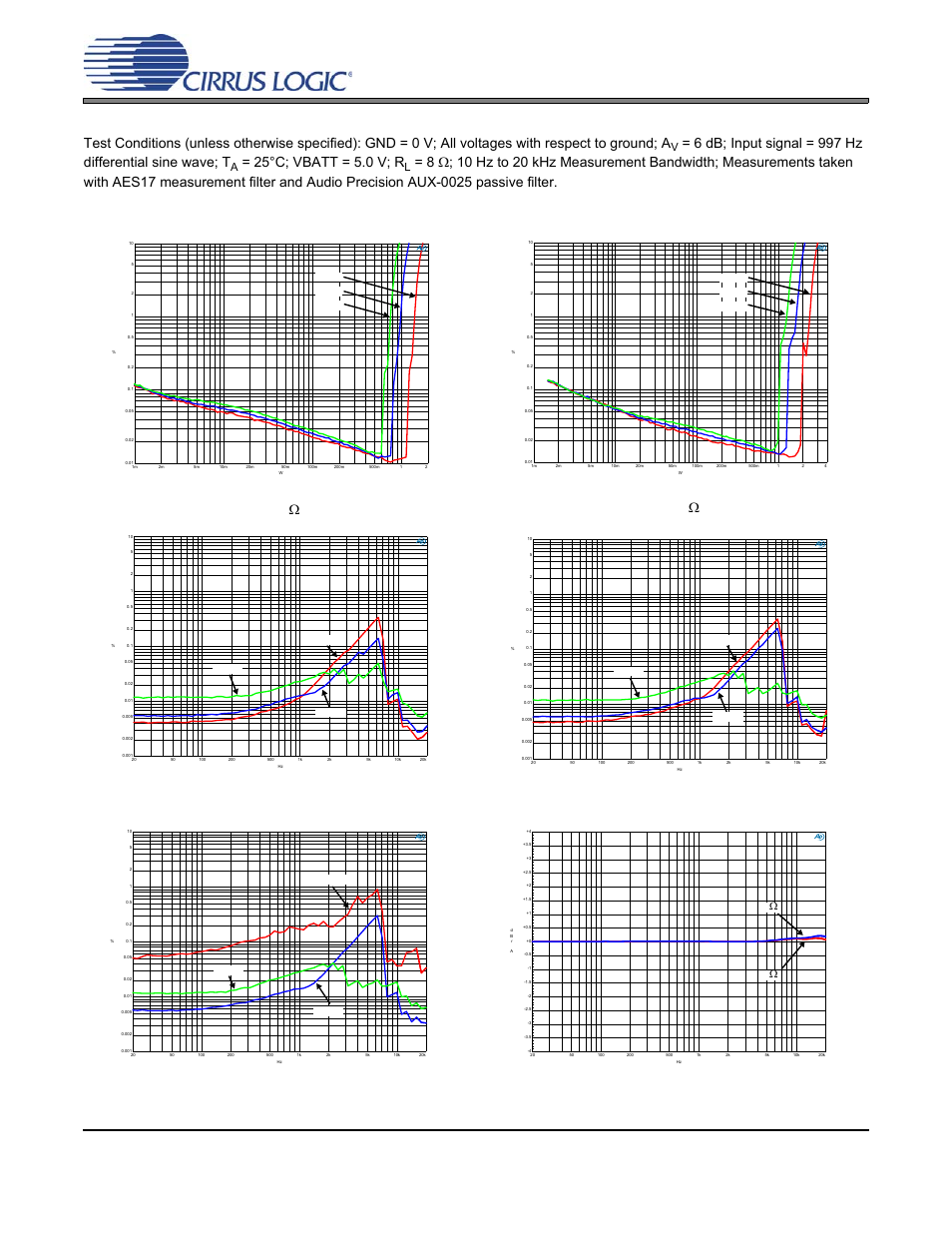 Typical performance plots, 1 sd mode typical performance plots, Figure 8. thd+n vs. output power - sd mode r | Figure 9. thd+n vs. output power - sd mode r, 25°c; vbatt = 5.0 v; r, 8  figure 9. thd+n vs. output power - sd mode r | Cirrus Logic CS35L03 User Manual | Page 21 / 33