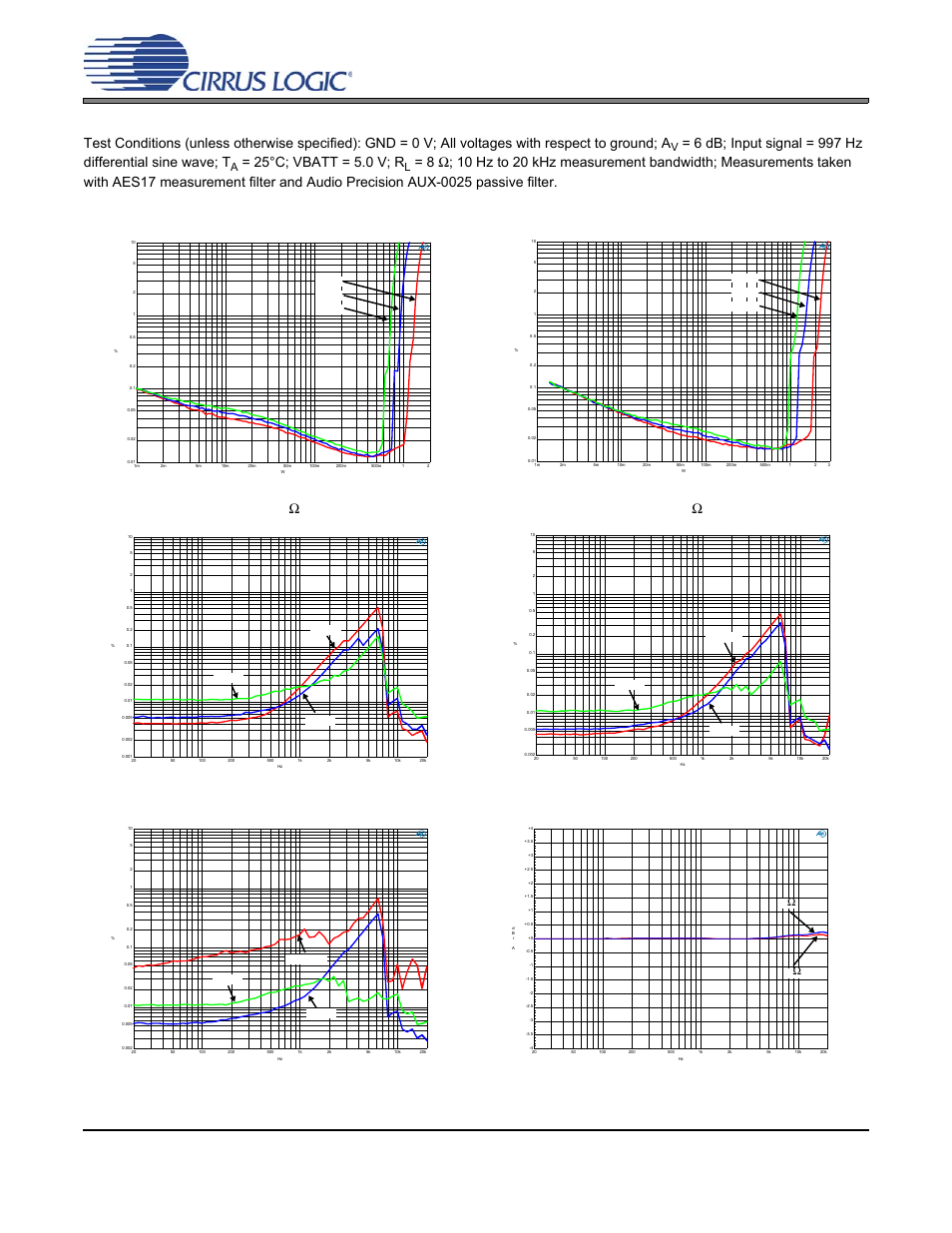 Typical performance plots, 1 sd mode typical performance plots, Cs35l00 | 25°c; vbatt = 5.0 v; r, Figure 8. thd+n vs. output power - sd mode r, 8 ω figure 9. thd+n vs. output power - sd mode r | Cirrus Logic CS35L00 User Manual | Page 21 / 34