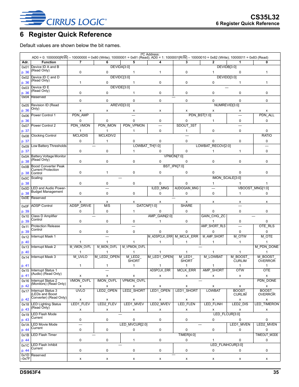 6 register quick reference, Register quick reference, Cs35l32 | Default values are shown below the bit names | Cirrus Logic CS35L32 User Manual | Page 35 / 51