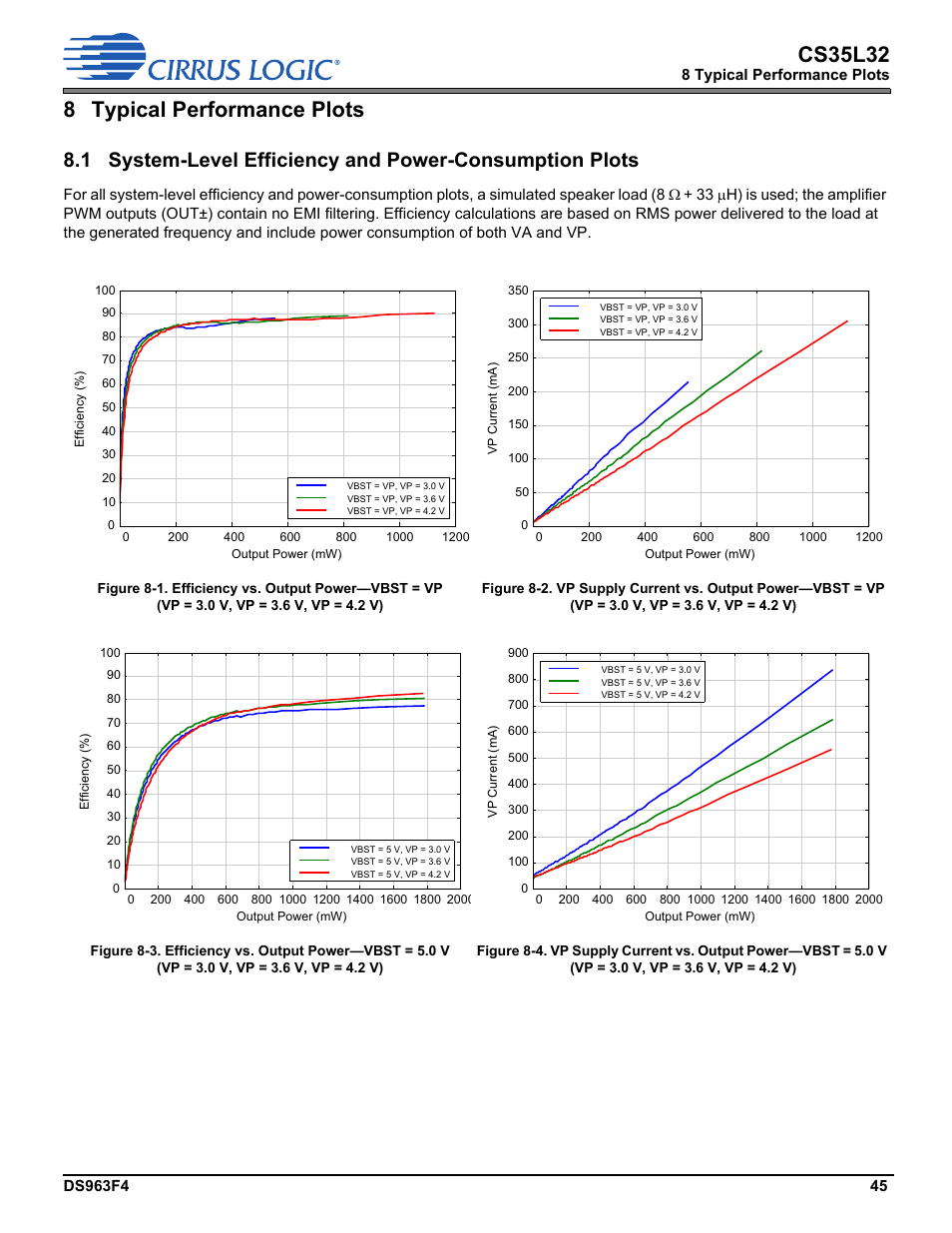 8 typical performance plots, Typical performance plots, Cs35l32 | Cirrus Logic CS35L32 User Manual | Page 45 / 51