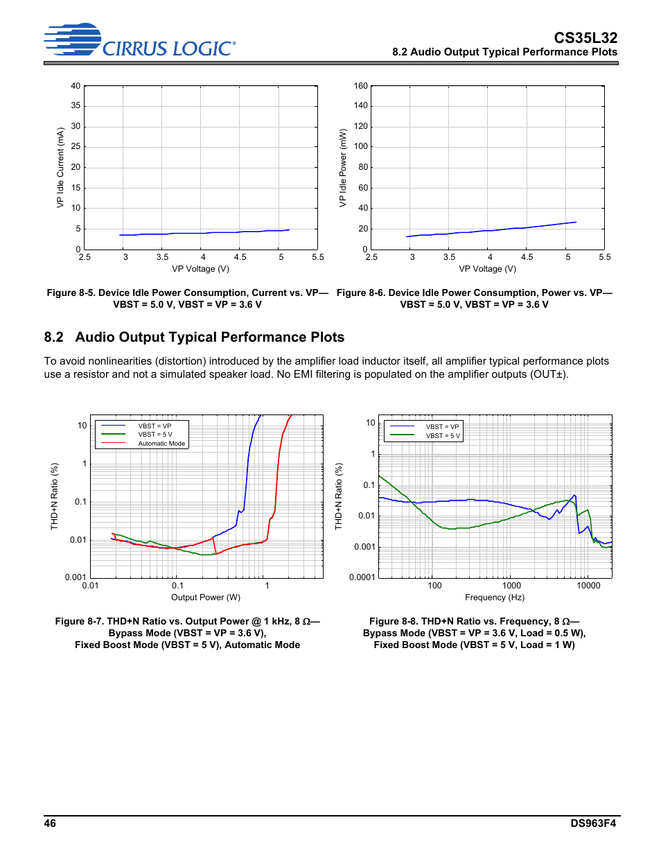 2 audio output typical performance plots, Cs35l32 | Cirrus Logic CS35L32 User Manual | Page 46 / 51