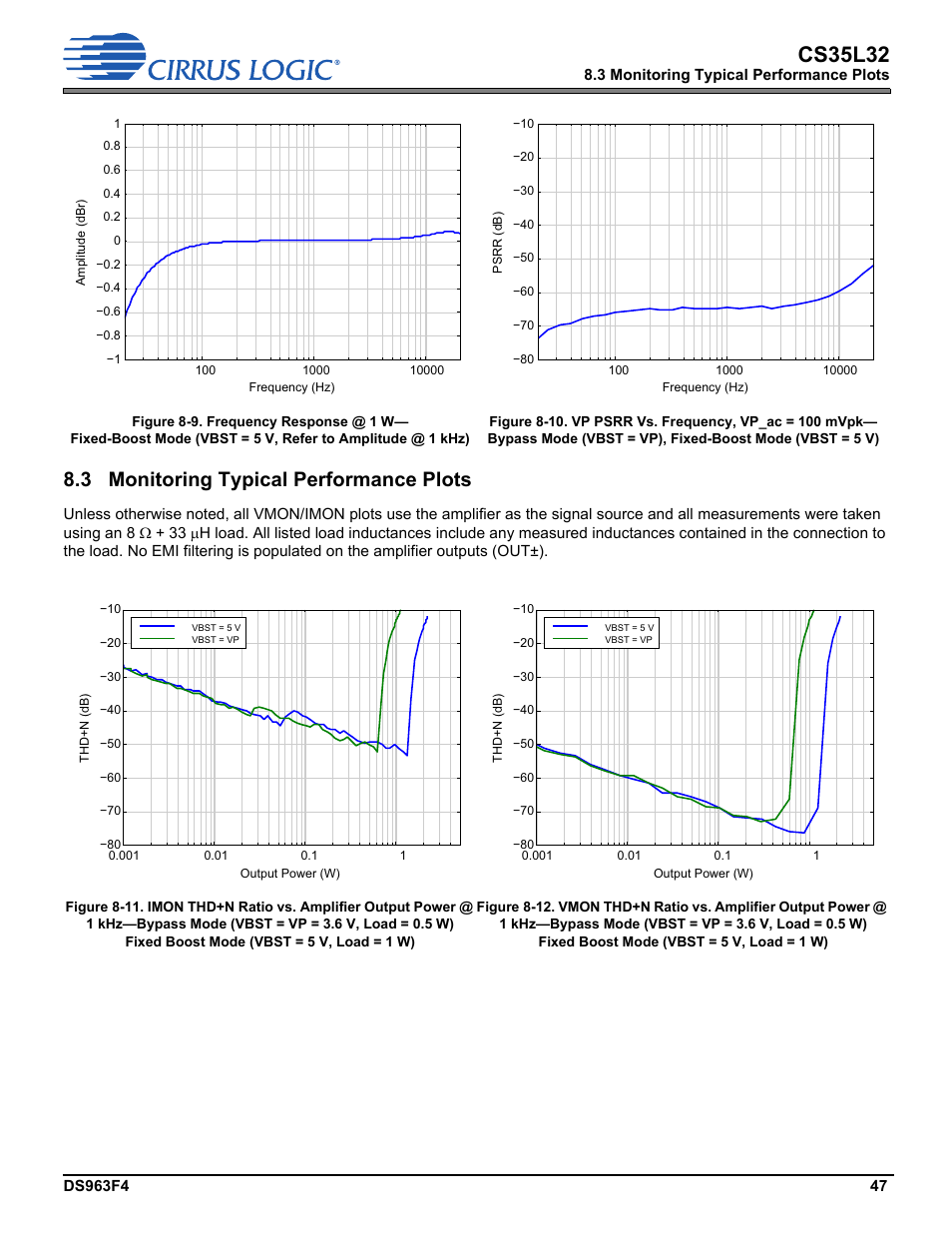 3 monitoring typical performance plots, Cs35l32 | Cirrus Logic CS35L32 User Manual | Page 47 / 51