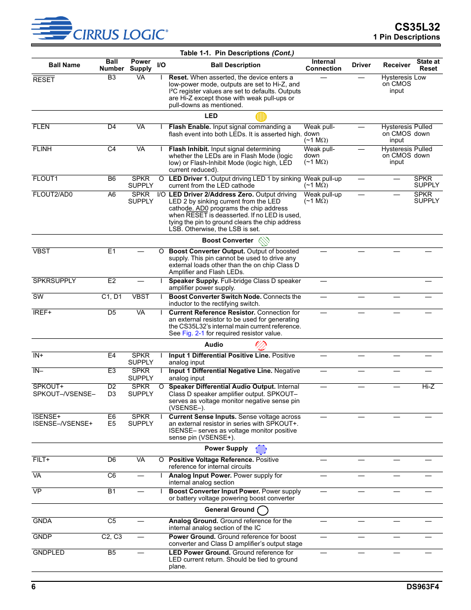 Flout2, Reset, Gndpled | Flout1, Gndp, Flinh, Gnda, Spkout, Vsense, Flen | Cirrus Logic CS35L32 User Manual | Page 6 / 51