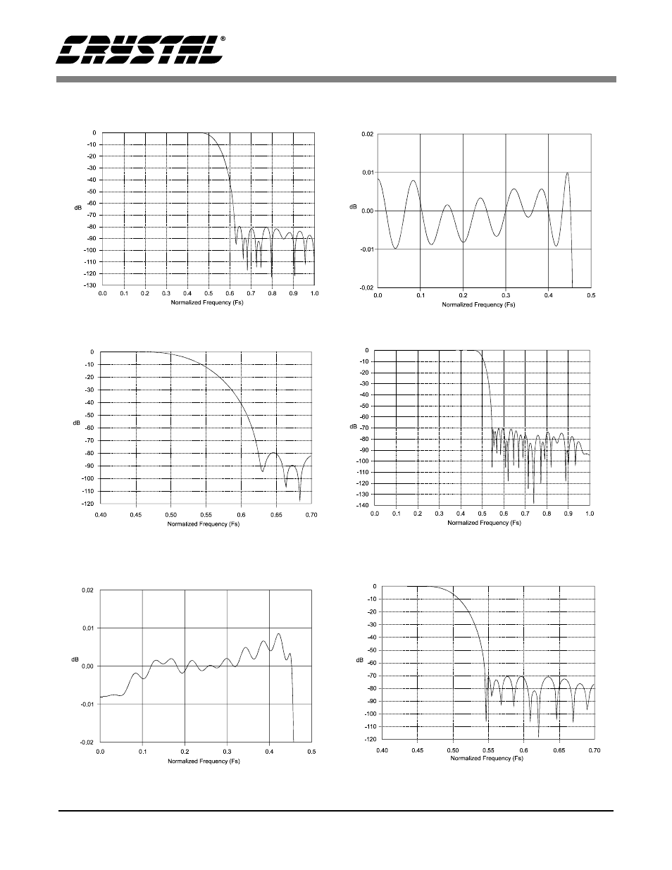 Adc/dac filter response, Figure 17. adc filter response, Figure 18. adc passband ripple | Figure 19. adc transition band, Figure 20. dac filter response, Figure 21. dac passband ripple, Figure 22. dac transition band | Cirrus Logic CS4221 User Manual | Page 28 / 32