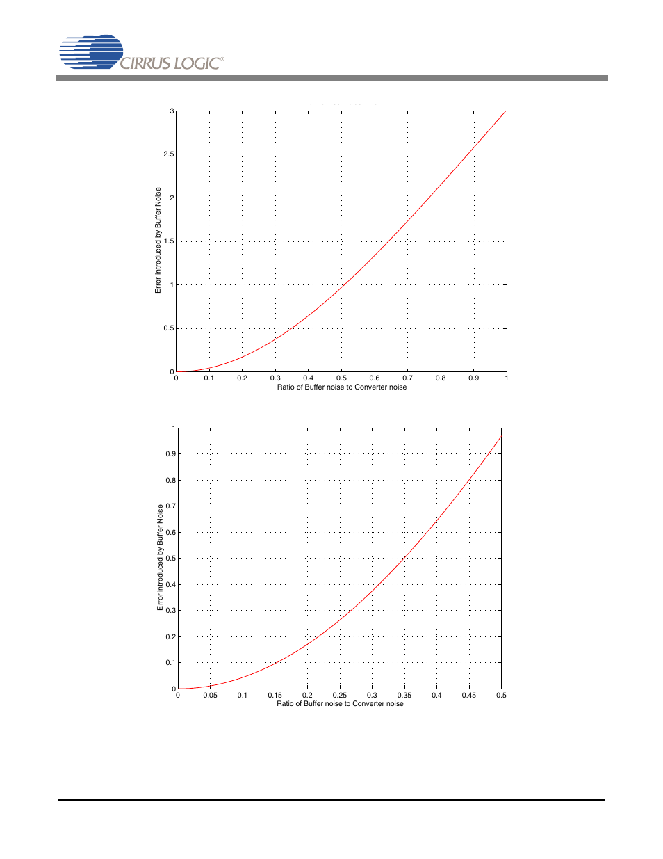 Figure 4 . normalized noise error - wide view, Figure 5 . normalized noise error - zoomed view, An263 | Cirrus Logic AN263 User Manual | Page 6 / 10