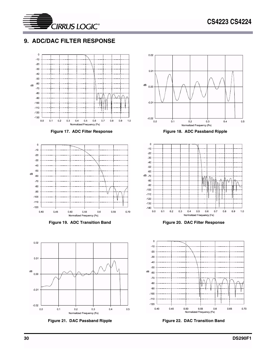 Adc/dac filter response, Figure 17. adc filter response, Figure 18. adc passband ripple | Figure 19. adc transition band, Figure 20. dac filter response, Figure 21. dac passband ripple, Figure 22. dac transition band, Figure 17, Adc filter response, Figure 18 | Cirrus Logic CS4224 User Manual | Page 30 / 34