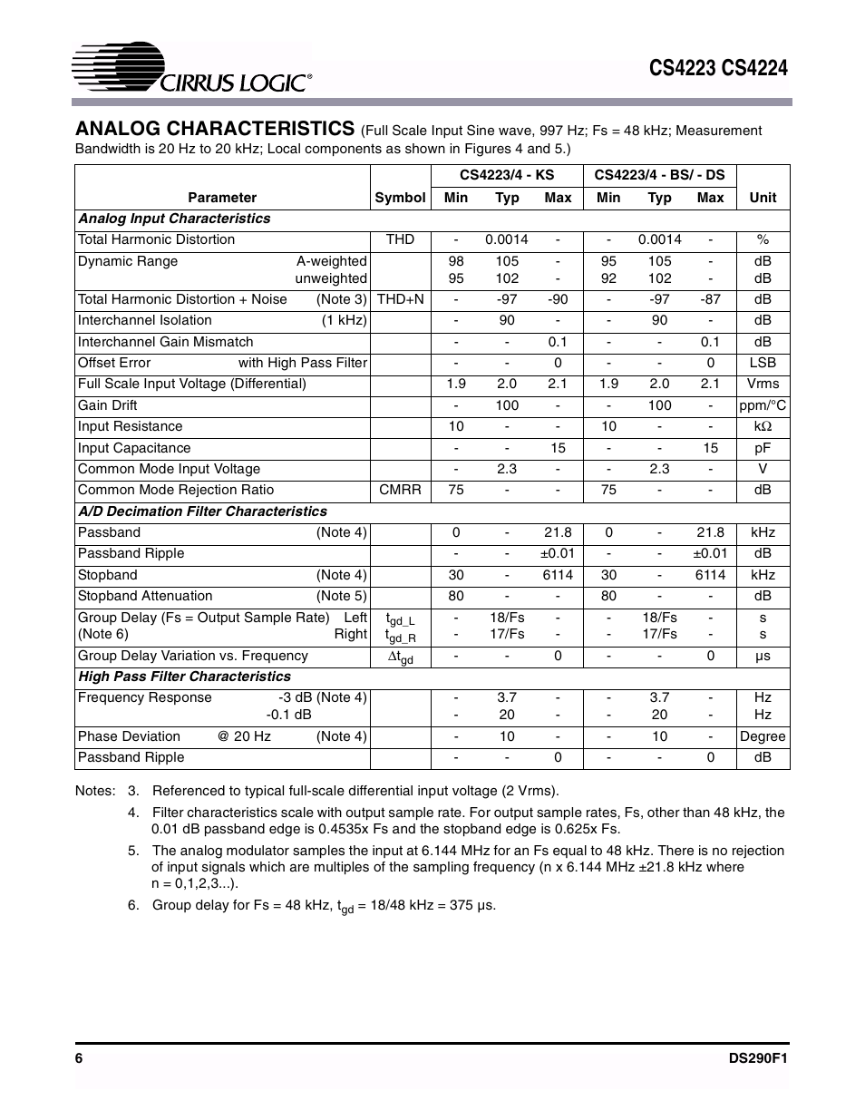 Analog characteristics | Cirrus Logic CS4224 User Manual | Page 6 / 34