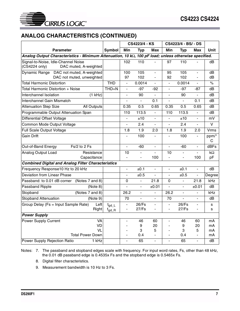 Analog characteristics (continued) | Cirrus Logic CS4224 User Manual | Page 7 / 34
