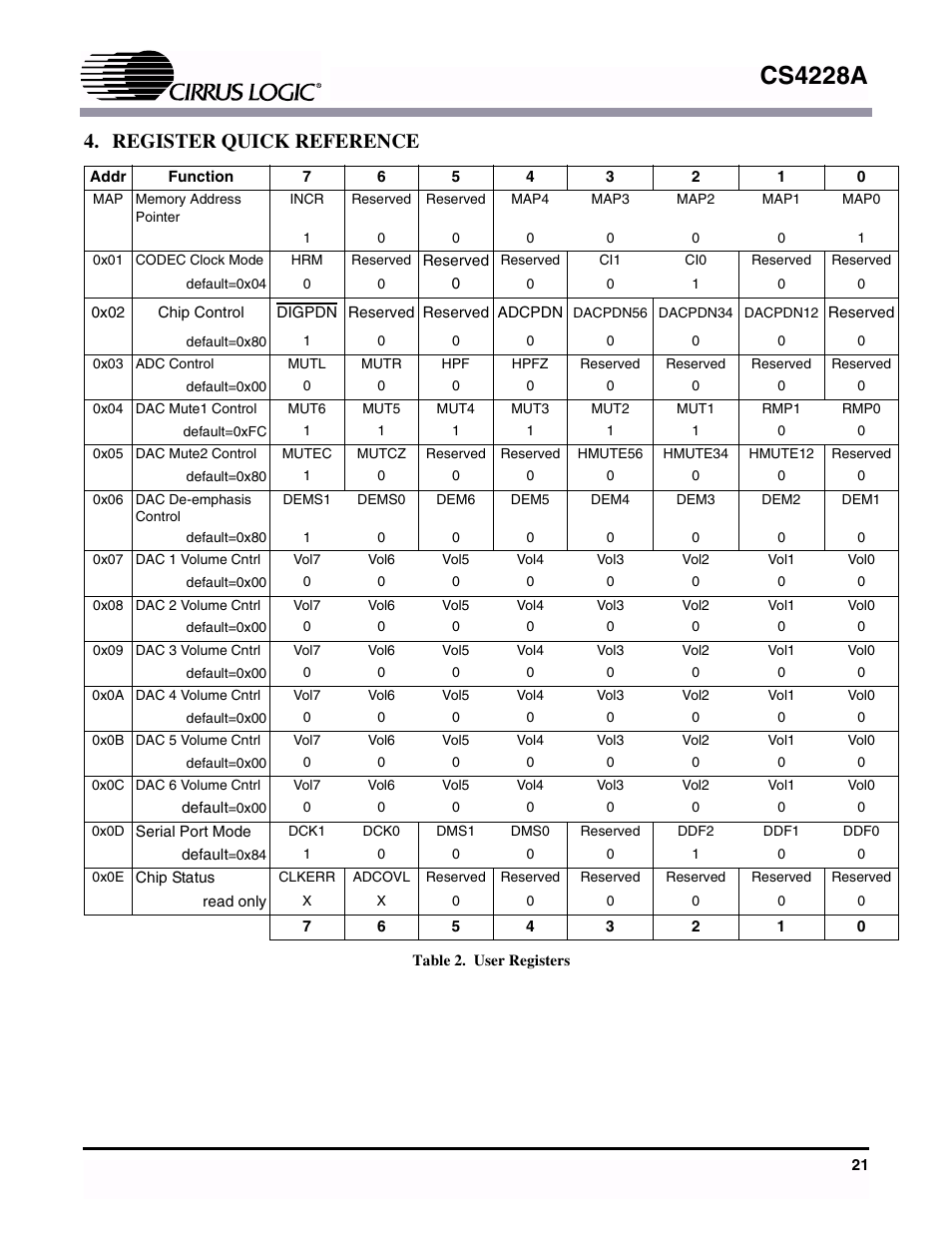 Register quick reference, Table 2. user registers, Cs4228a | Cirrus Logic CS4228A User Manual | Page 21 / 32