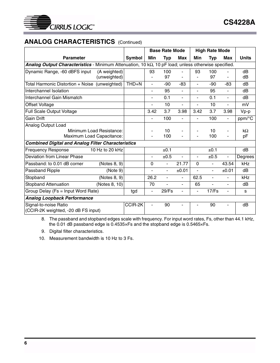 Cs4228a, Analog characteristics | Cirrus Logic CS4228A User Manual | Page 6 / 32