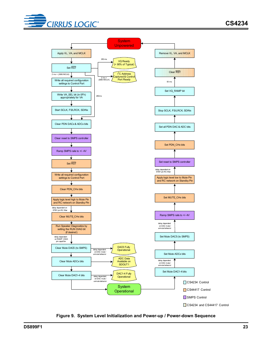 Figure 9, For the cs4234 reset is, Cs4234 | System operational system unpowered | Cirrus Logic CS4234 User Manual | Page 23 / 79