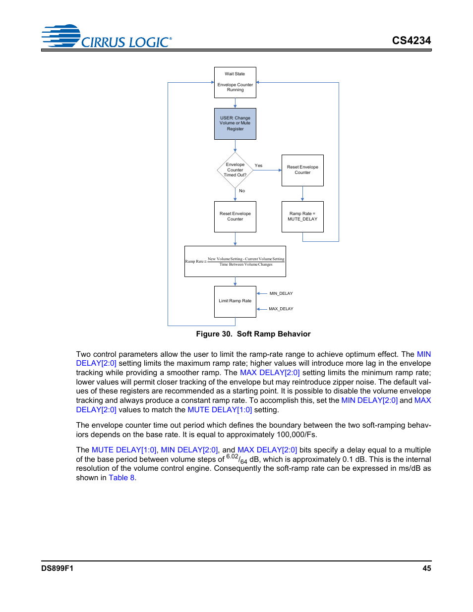 Figure 30. soft ramp behavior, Figure 30, Cs4234 | Cirrus Logic CS4234 User Manual | Page 45 / 79