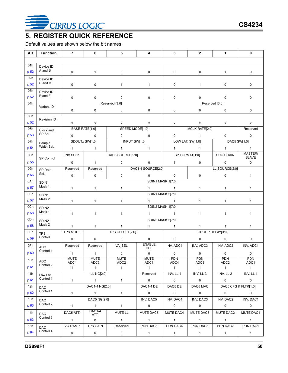 Register quick reference, Va_sel, 0 for | Group delay[3:0]” bits in the, Control" register, Vq ramp” bit in the, Dac control 4" register, Mclk rate[2:0]” bits in the, Clock and sp sel." register, Sdo chain” bit in the | Cirrus Logic CS4234 User Manual | Page 50 / 79