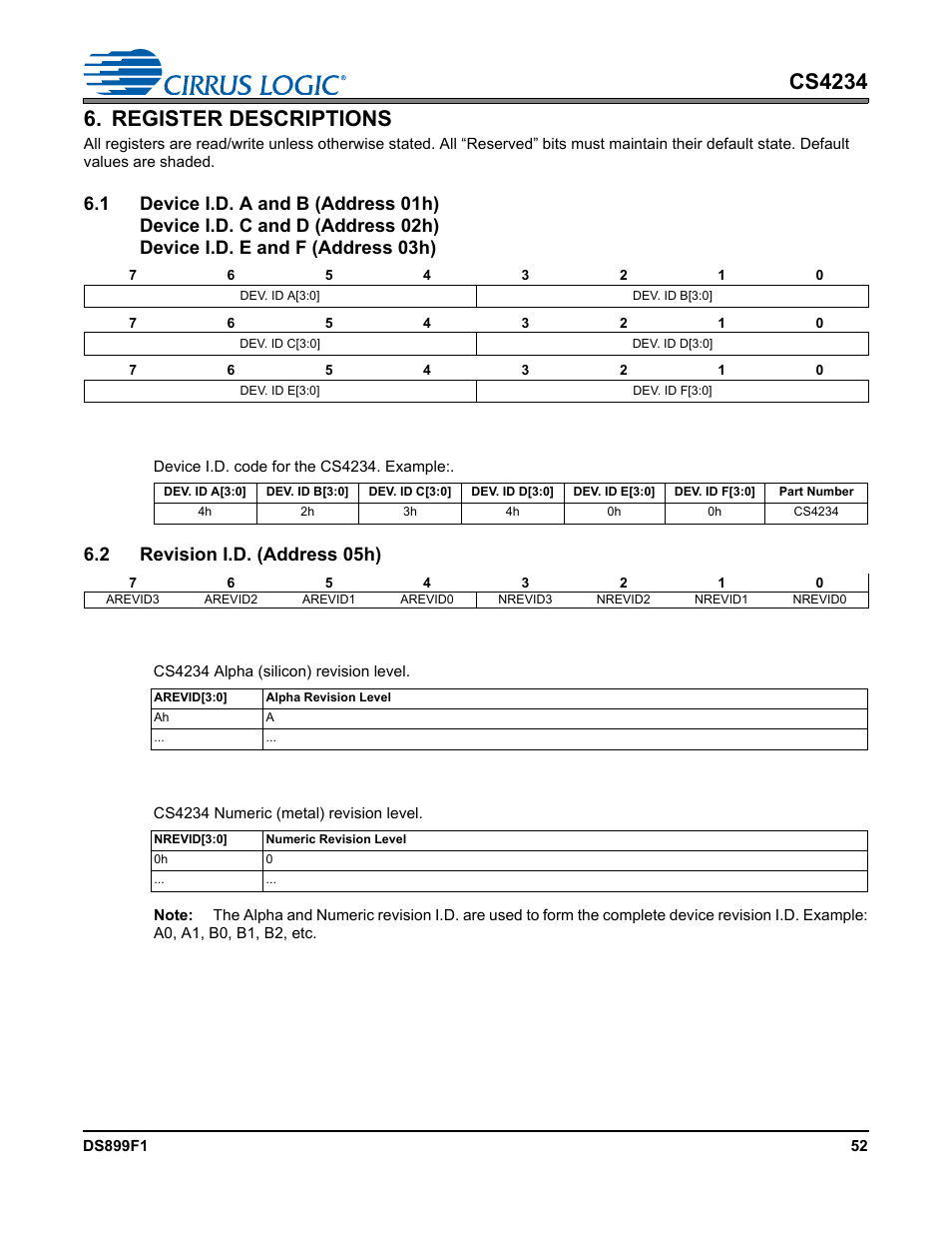 Register descriptions, 1 device i.d. (read only), 2 revision i.d. (address 05h) (read only) | 1 alpha revision (read only), 2 numeric revision (read only) | Cirrus Logic CS4234 User Manual | Page 52 / 79