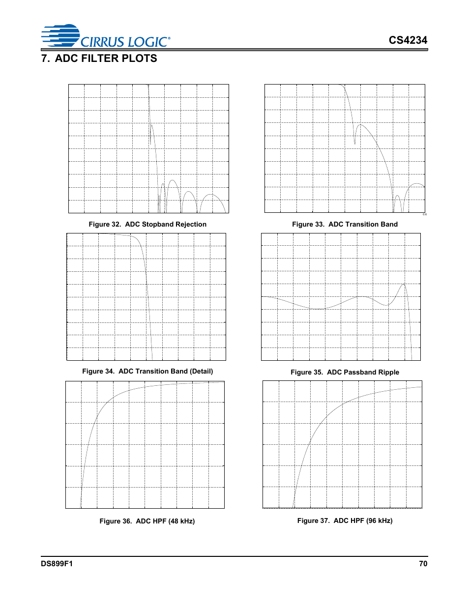 Adc filter plots, Section 7 | Cirrus Logic CS4234 User Manual | Page 70 / 79