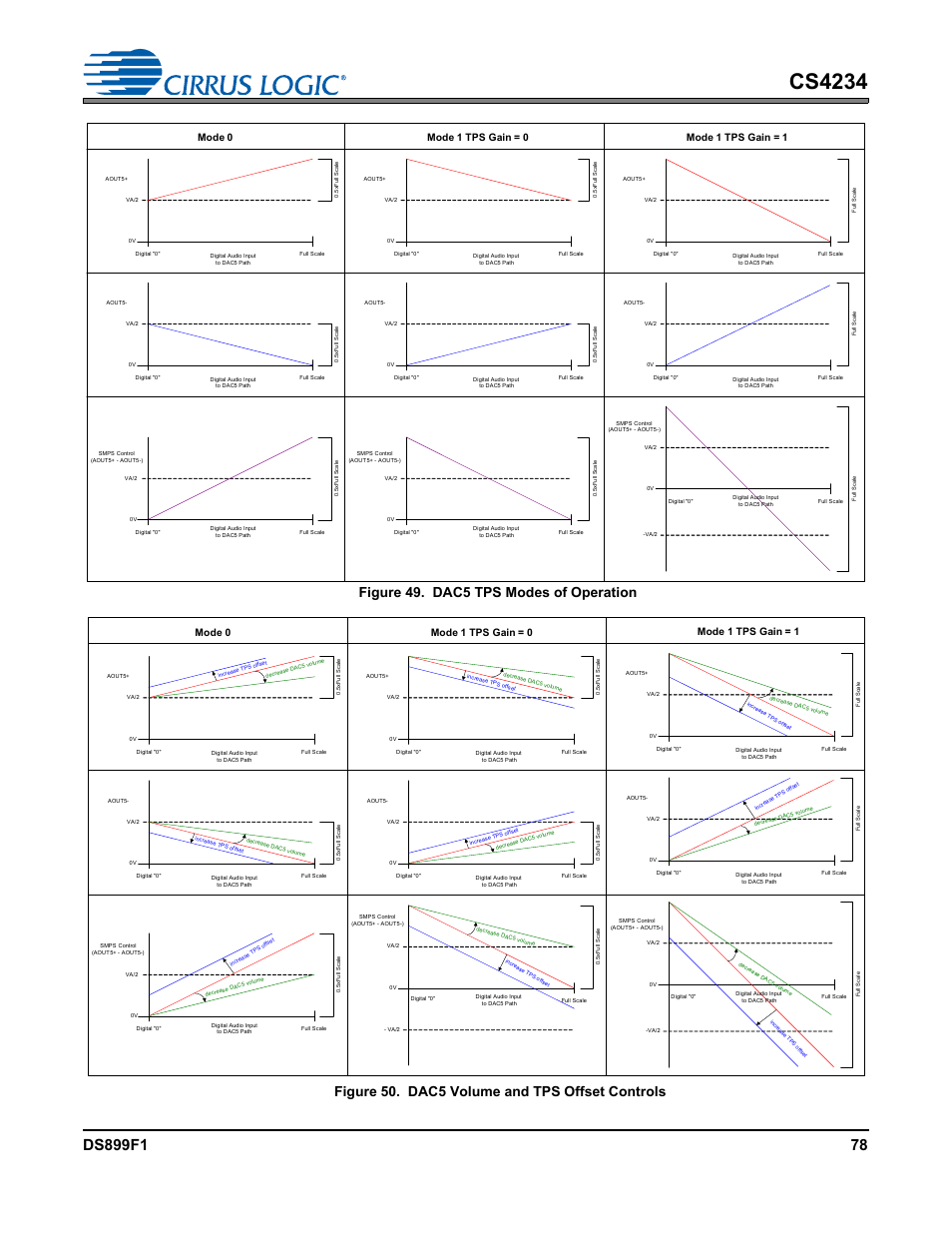 Figure 49, Figure 50, Cs4234 | Figure 49. dac5 tps modes of operation, Figure 50. dac5 volume and tps offset controls, Mode 0 mode 1 tps gain = 0, Mode 1 tps gain = 1 | Cirrus Logic CS4234 User Manual | Page 78 / 79